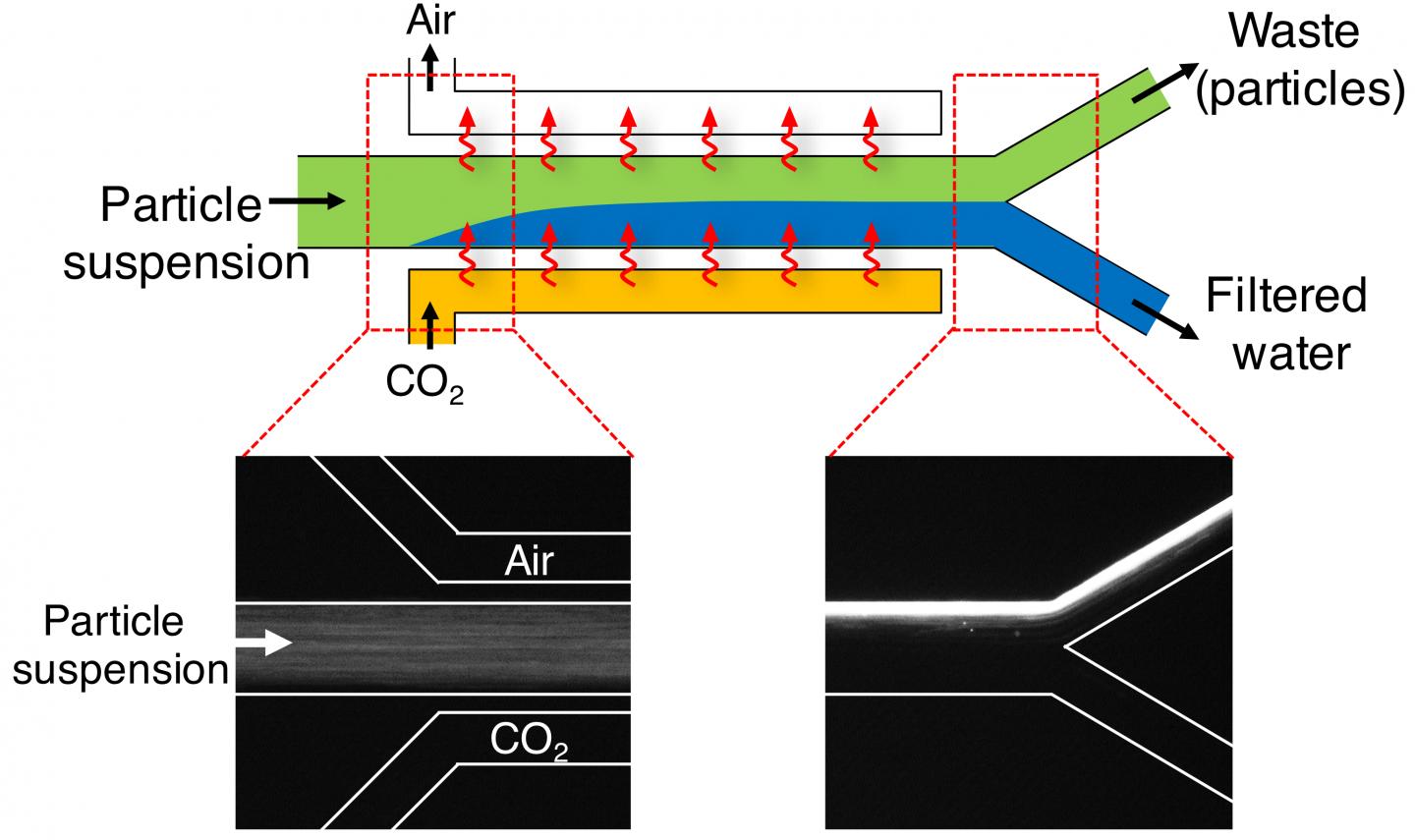 New Method Removes Particles from Water