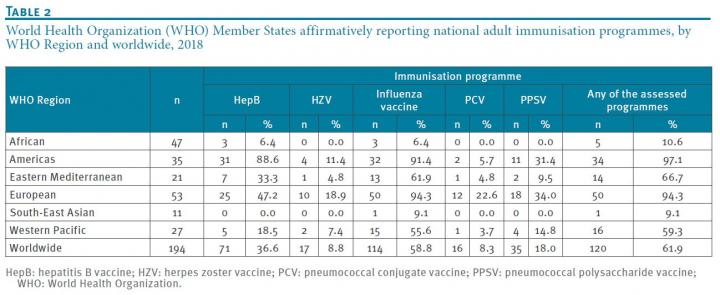 Adult immunisation programmes worldwide