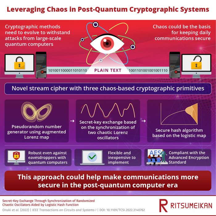 The Power of Chaos: A Robust and Low-Cost Cryptosystem for the Post-Quantum Era