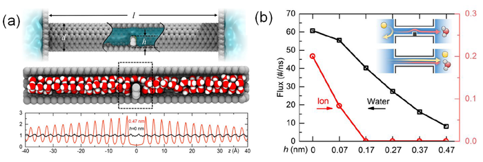 Friedel-like oscillations of one-dimensional confined water