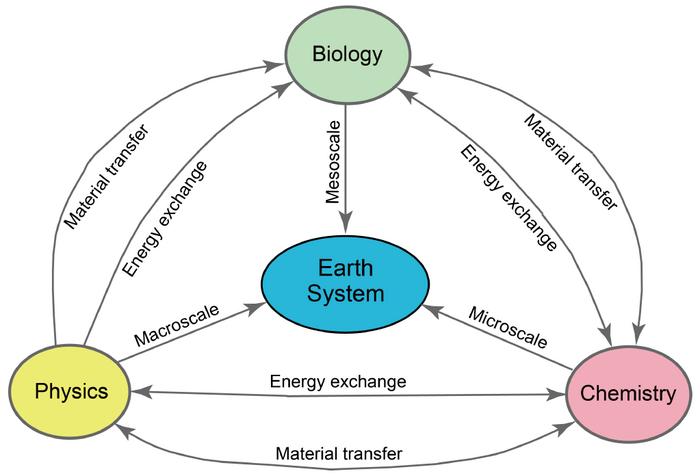 A schematic diagram for the behavior of physical, chemical and biological interactions within and between geospheres