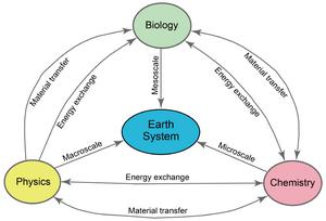 A schematic diagram for the behavior of physical, chemical and biological interactions within and between geospheres