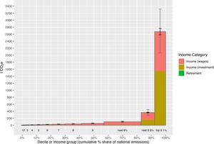 The scale of emissions inequality in U.S. society