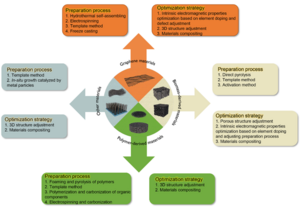 Preparation processes and optimization strategies of various carbon materials.