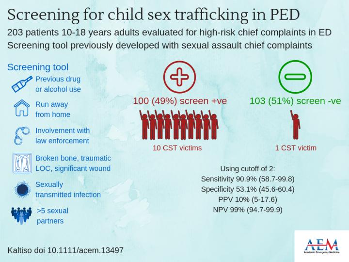Screening For Child Sex Trafficking In Ped