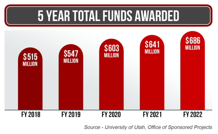 Total funding