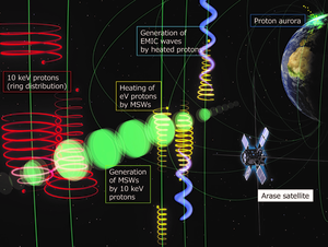 Schematic image of cross-energy couplings via wave-particle interactions