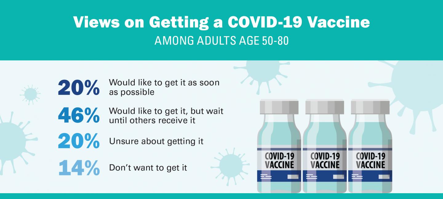 COVID vaccine attitudes among adults 50-80