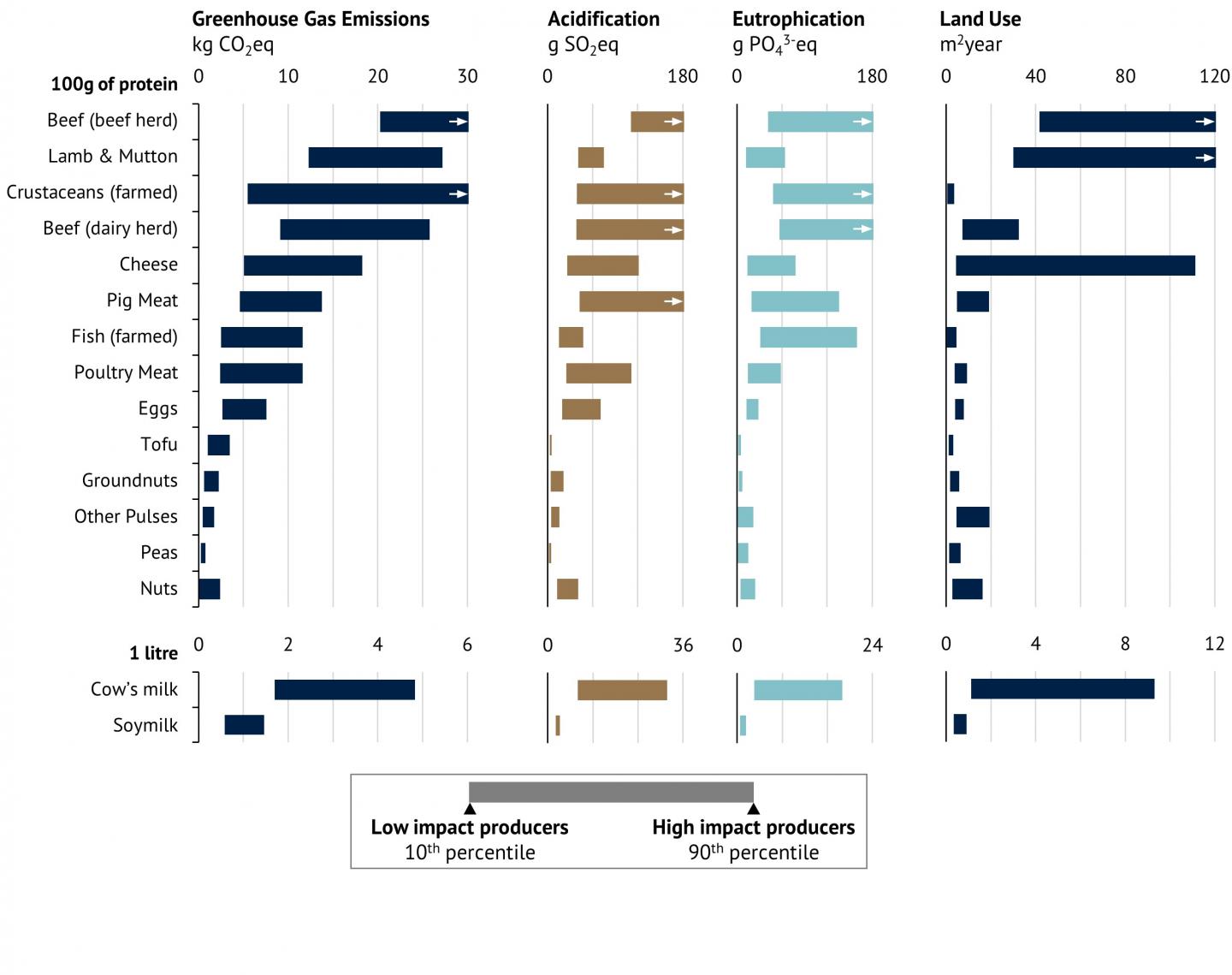 Environmental Impacts of Protein-Rich Products and Milk