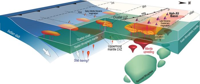 S-wave velocity model and geodynamic interpretation of the northern Tibetan Plateau.