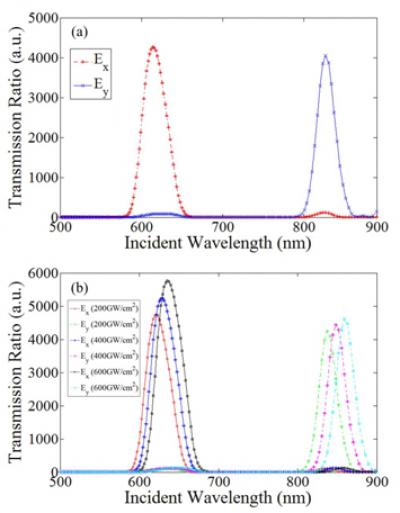 Transmission Characteristics of Model