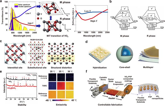 Figure 1. Overview of the VO₂-based thermochromic coatings for smart windows.