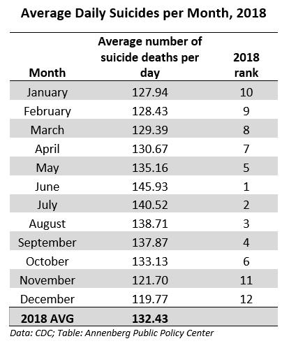 U.S. average daily suicide rate by month in 2018