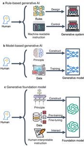 Evolution of design principles in Generative AI.