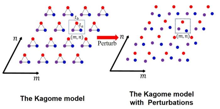 The Kagome model and the perturbations causes the system to disorder.