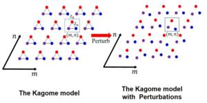 The Kagome model and the perturbations causes the system to disorder.