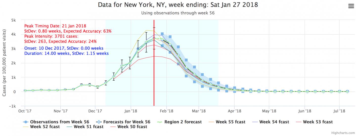 Real-time Influenza Forecast for New York City on Jan 27, 2018.