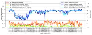 The temporal changes of speed and lane changing rate in different areas