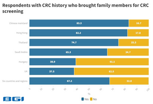 Does CRC Family History Affect Attitudes towards Screening