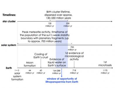 Astrobiology Timeline