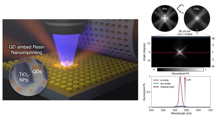 Schematic diagram of the fabrication of a luminescence-controlled metasurface using the nanoimprint lithography process