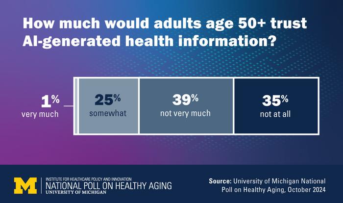 Older adults' trust in AI-generated health information