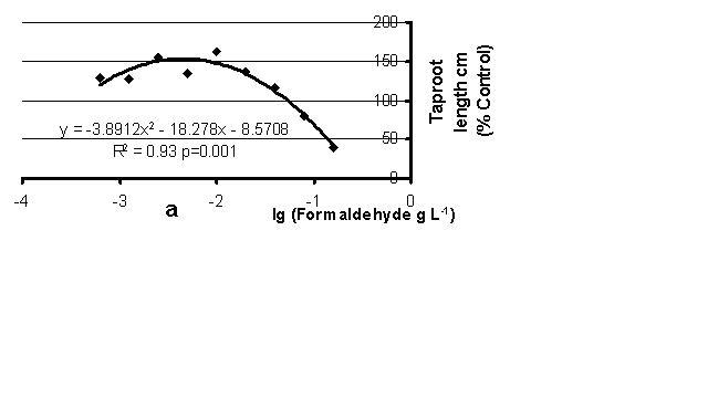 Dependence of <em>P. sativum</em> Taproot Length on Formaldehyde Concentration