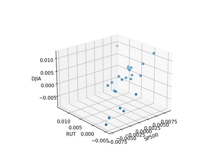 3D Scatter Plot from 16 December 2019 until 16 January 2020 (Normal Period).