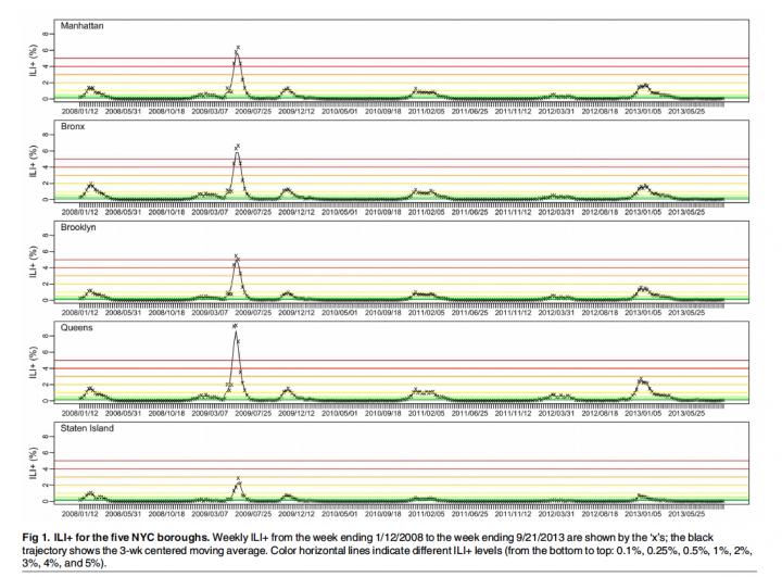 Rates of Influenza-like Illness in NYC Boroughs, 2008-2013