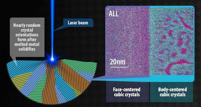 3D-Printed Alloys Offer Improved Strength and Ductility