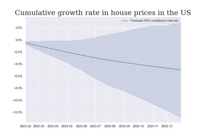 National Housing Price Predictions