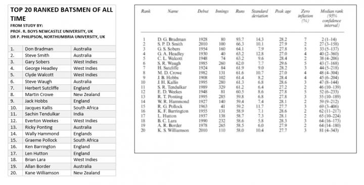 Top 20 Batsmen of All Time