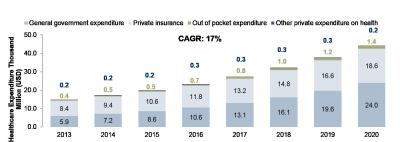 Figure 1. Population Projection of Singapore