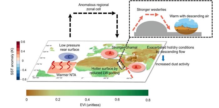 Figure 2 The schematic diagram of the teleconnection pattern between warmer NTA SST and increasing SDA over the Middle East.