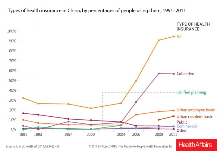 Types of Health Insurance in China, by Percentages of People Using Them, 1991-2011