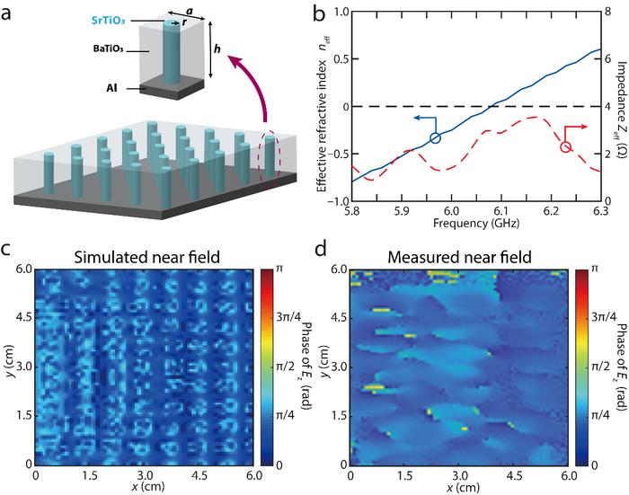 Figure 2. Experimental and simulated results of ZIM.