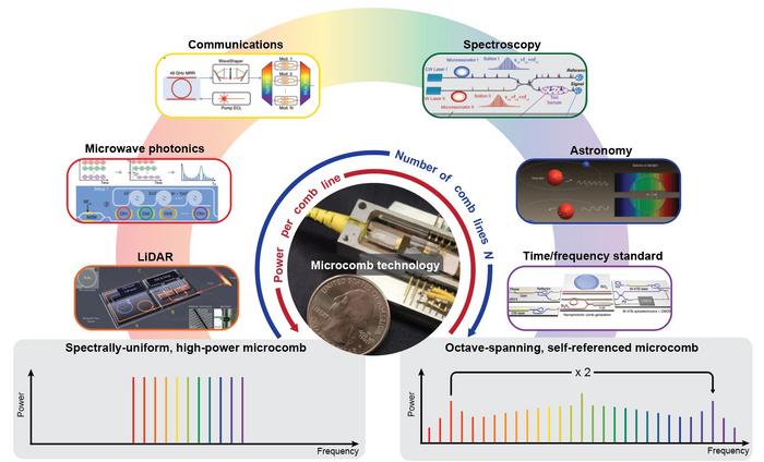 Application-driven development of microcombs.