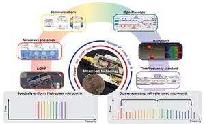 Application-driven development of microcombs.