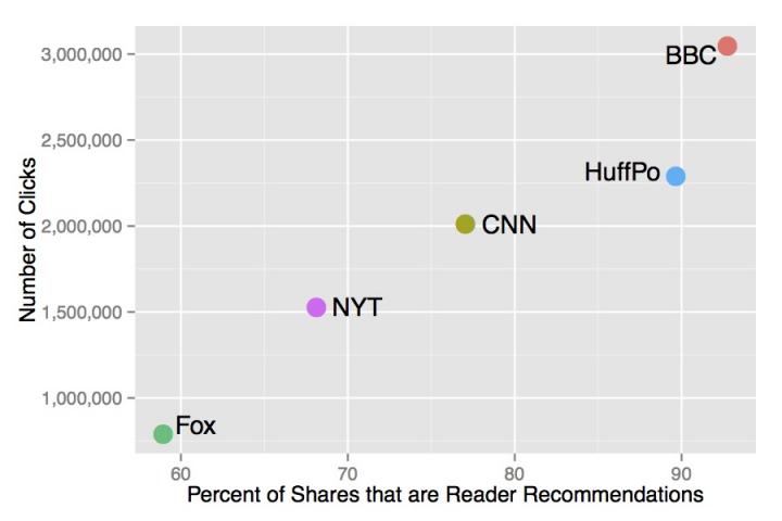 Crowd's Relative Influence by Media Outlet