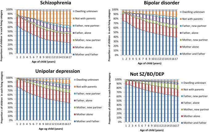 Children's Living Arrangements According to Age of Child and Mother's Diagnosis