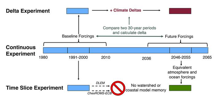 Comparison of Methodologies