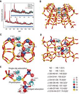 Characterization of ND3 adsorption behaviors on H-ZSM-5 by NPD.