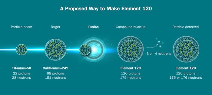 Element 120 process