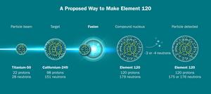 Element 120 process