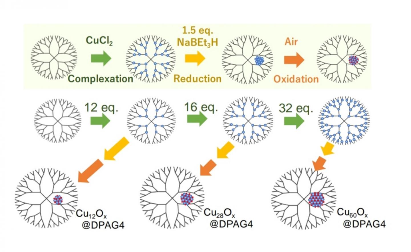 Processes of Synthesis of Copper Oxide Subnanoparticles