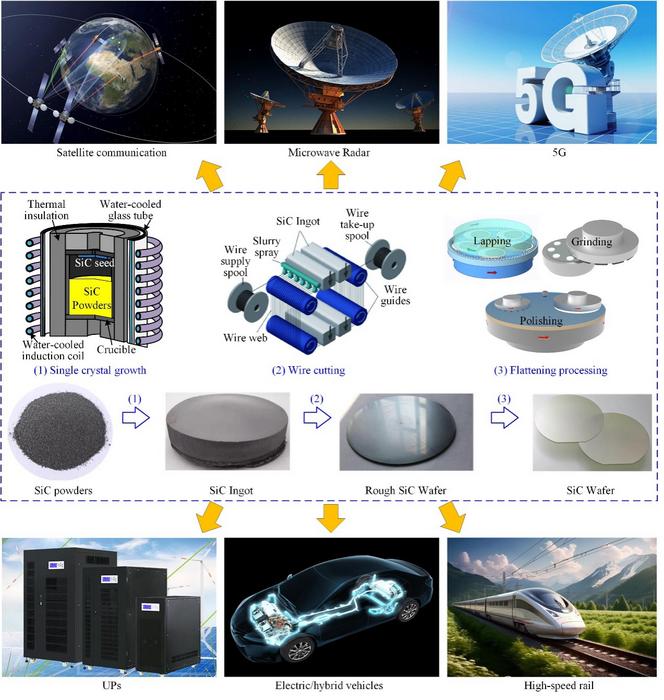 Manufacturing Process and Application Fields of SiC Wafers