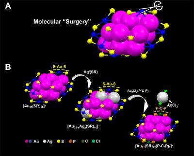 Schematic of Molecular Surgery on a 23-atom Gold Nanoparticle