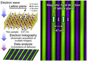 Schematic of observation method and observed magnetic field distribution of individual lattice planes.