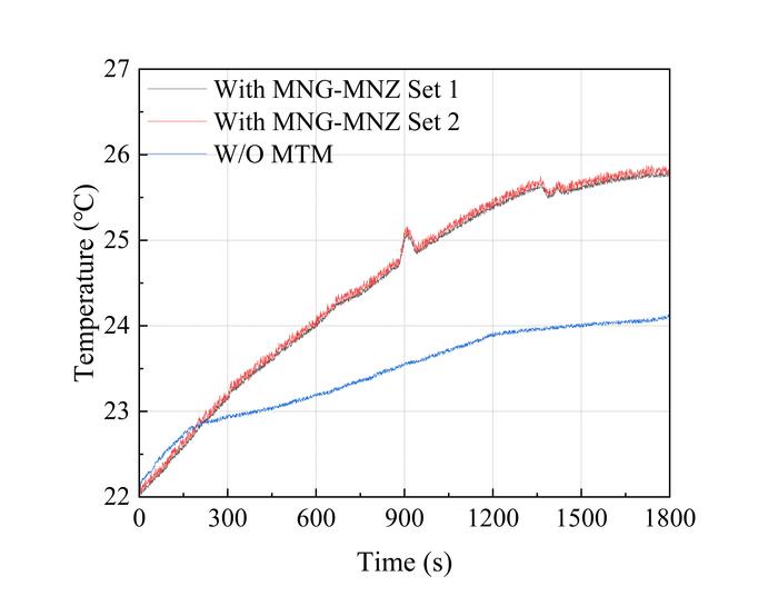 The temperature rise curve of MCR-WPT system after 30 min charging simulation experiment.