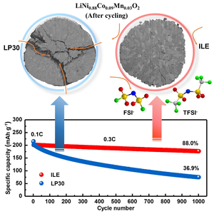 The ionic liquid electrolyte ILE (right) largely prevents structural modifications on the nickel-rich NCM88 cathode. After 1000 cycles, battery capacity still reaches 88 percent. (Figure: Fanglin Wu and Dr. Matthias Künzel, KIT/HIU)